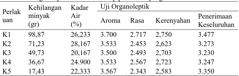 Tabel 10. Pengaruh jenis bahan terhadap parameter yang diamati. Uji Organoleptik 