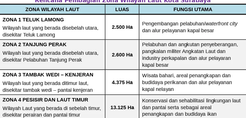 Tabel 4.2.Rencana Pembagian Zona Wilayah Laut Kota Surabaya