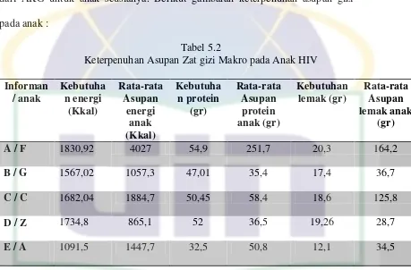 Tabel 5.2 Keterpenuhan Asupan Zat gizi Makro pada Anak HIV 