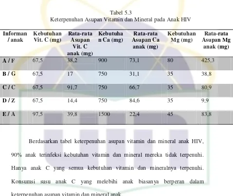 Tabel 5.3 Keterpenuhan Asupan Vitamin dan Mineral pada Anak HIV 