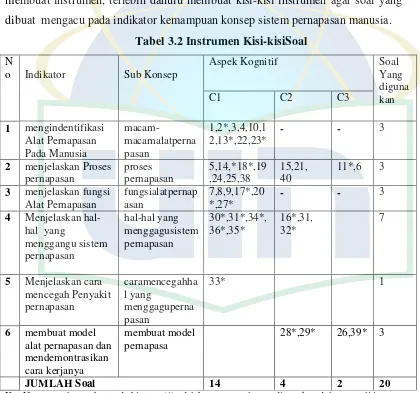 Tabel 3.2 Instrumen Kisi-kisiSoal 