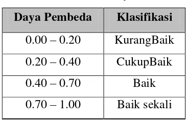 Tabel 3.5Klasifikasi Daya Pembeda 