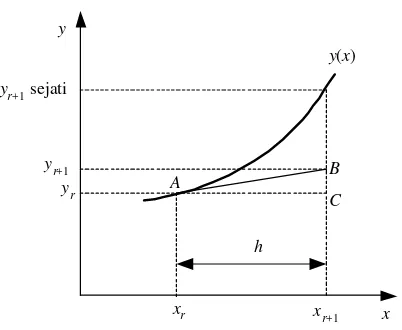 Gambar 8.3  Tafsiran geometri untuk penurunan metode Euler 