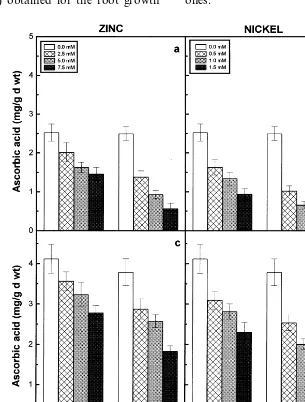 Fig. 7. Ascorbic acid content of the roots (a) and (b) and shoots (c) and (d) of the 6-day-old seedlings of two pigeonpea cultivarsin response to different concentrations of Zn (a and c) and Ni (b and d) supplied