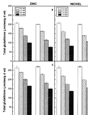 Fig. 8. Total glutathione content of the roots (a) and (b) and shoots (c) and (d) of the 6-day-old seedlings of two pigeonpeacultivars in response to different concentrations of Zn (a and c) and Ni (b and d) supplied
