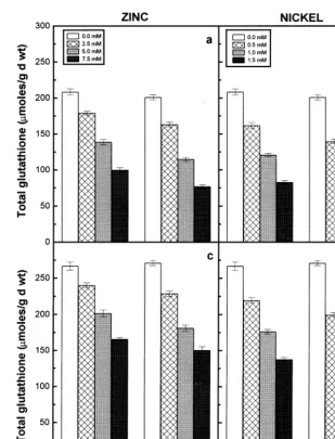 Fig. 8. Total glutathione content of the roots (a) and (b) and shoots (c) and (d) of the 6-day-old seedlings of two pigeonpeacultivars in response to different concentrations of Zn (a and c) and Ni (b and d) supplied