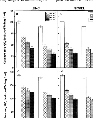 Fig. 5. Catalase activity of the roots (a) and (b) and shoots (c) and (d) of the 6-day-old seedlings of two pigeonpea cultivars inresponse to different concentrations of Zn (a and c) and Ni (b and d) supplied