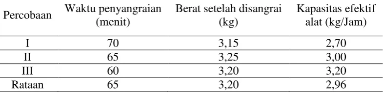Tabel 2. Kapasitas alat 