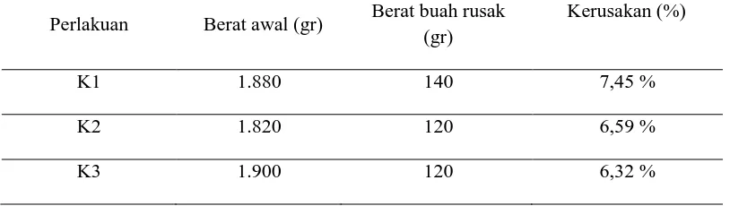 Tabel 8. Persentase kerusakan buah hasil pengkarbitan 