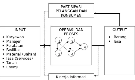 Gambar 1:  Sistem Manajemen Produksi/Operasi