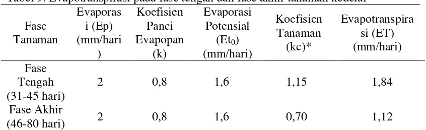 Tabel 9. Evapotranspirasi pada fase tengah dan fase akhir tanaman kedelai 