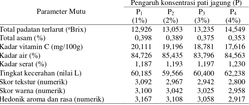 Tabel 7. Pengaruh konsentrasi pati jagung terhadap parameter mutu nenas terolah minimal yang diamati 