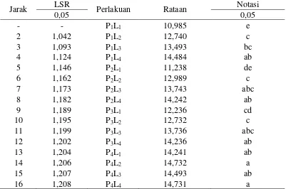 Tabel 11. Uji LSR efek utama pengaruh interaksi konsentrasi pati jagung dan lama pencelupan terhadap  total padatan terlarut (oBrix) 