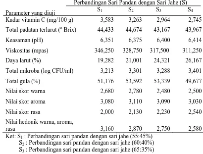 Tabel 7. Pengaruh perbandingan sari pandan dengan sari jahe terhadap mutu sirup pandan 