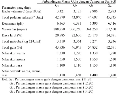 Tabel 8. Pengaruh perbandingan massa gula dengan campuran sari terhadap mutu sirup pandan 