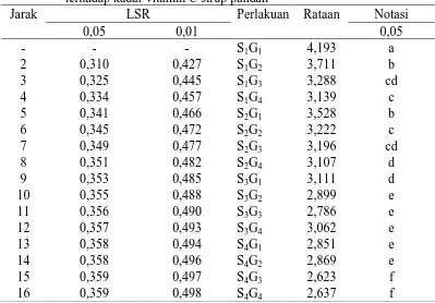 Tabel 11.  Uji LSR efek utama pengaruh interaksi perbandingan sari pandan  dengan sari jahe dan perbandingan massa gula dengan campuran sari terhadap kadar vitamin C sirup pandan 