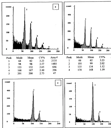 Fig. 1. Typical ﬂow cytometry proﬁles of pea protoplast-derived tissues. Peak numbers correspond to a DNA level of 2C for peak1, 4C for peak 2, 8C for peak 3, 16C for peak 4 and 32C for peak 5