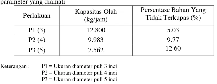 Tabel 1. Pengaruh diameter puli pada pengupas bawang mekanis terhadap parameter yang diamati 