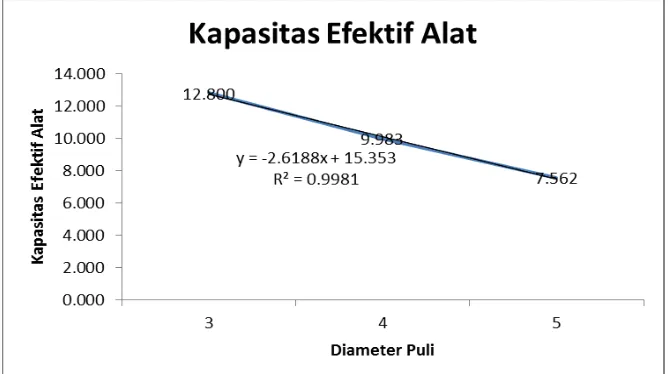 Tabel 2. Pengaruh diameter puli terhadap kapasitas efektif alat (kg/jam) 