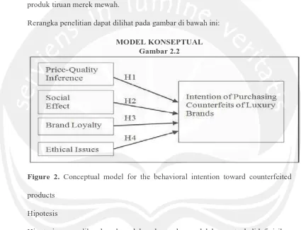 Figure 2. Conceptual model for the behavioral intention toward counterfeited 