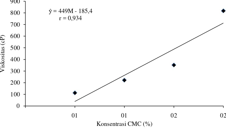 Tabel 8.  Uji DMRT efek utama pengaruh  konsentrasi CMC terhadap viskositas  
