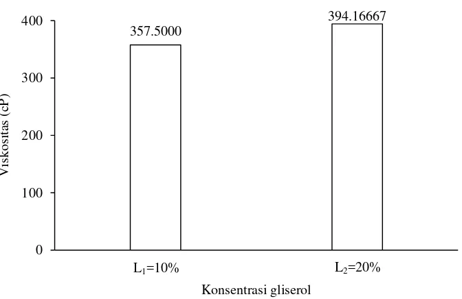 Gambar 10. Hubungan konsentrasi gliserol terhadap viskositas larutan edible   film 