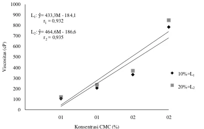 Tabel 11. Uji DMRT efek utama pengaruh  konsentrasi CMC terhadap ketebalan   edible film  