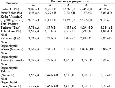 Tabel 4. Pengaruh komposisi udara terhadap parameter mutu buah jeruk siam yang diamati 