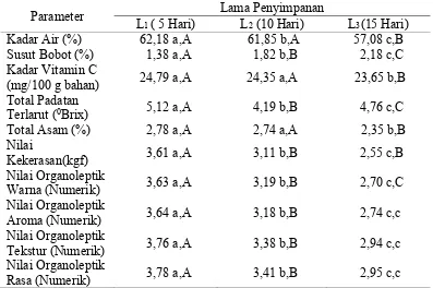 Tabel 5.  Pengaruh lama penyimpanan terhadap parameter mutu buah jeruk siam yang diamati 
