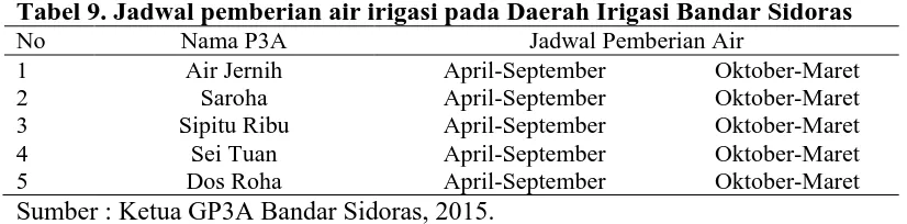 Tabel 9. Jadwal pemberian air irigasi pada Daerah Irigasi Bandar Sidoras Nama P3A Air Jernih 