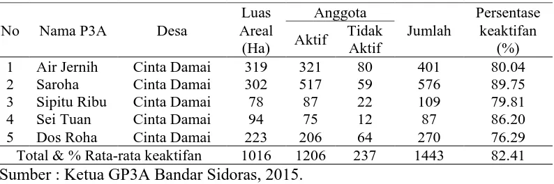 Tabel 10. Keberadaan P3A Bandar Sidoras  Luas 