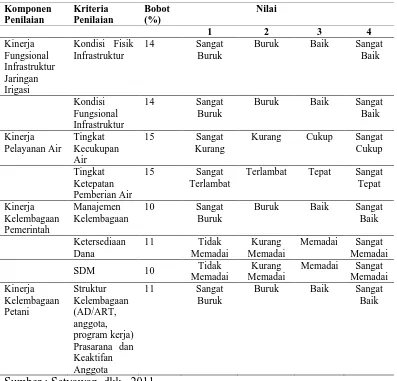 Tabel 2.  Bobot penilaian kinerja O & P sistem irigasi 