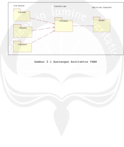 Gambar 2.1 Rancangan Arsitektur VSMS 