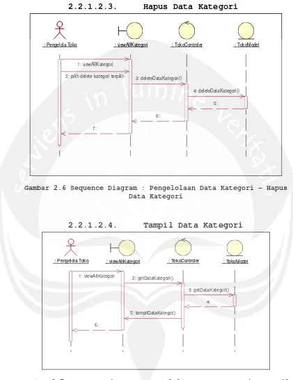 Gambar 2.7 Sequence Diagram : Pengelolaan Data Kategori – Tampil Kategori 