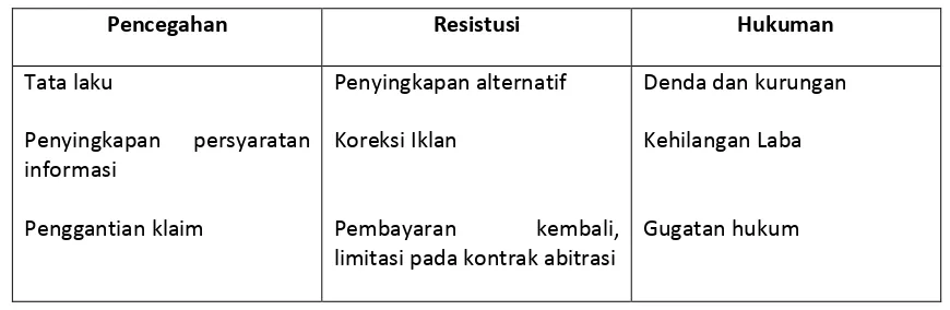 Tabel 3.1 Perbaikan Untuk Perlindungan Konsumen 