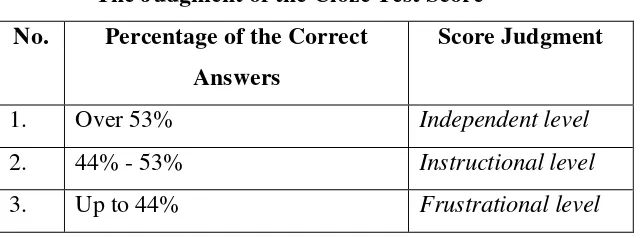 Table 2.1 The Judgment of the Cloze Test Score 