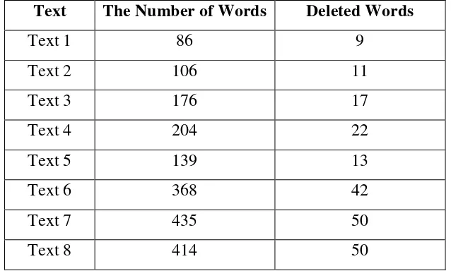 Table 4.1 The Number of the Deleted Words of 8 Reading Texts 