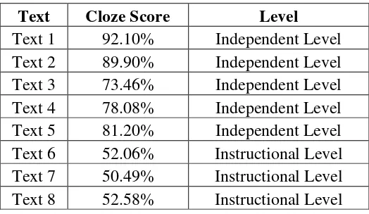 Table 4.3 The Score of Cloze Test of 8 Reading Texts 