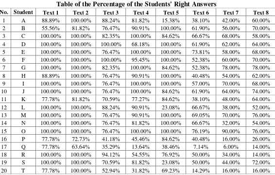 Table of the Percentage of the Students' Right Answers 