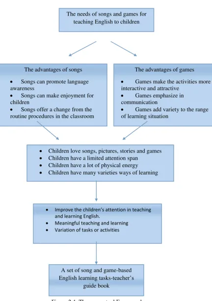 Figure 2.4: The conceptual Framework 