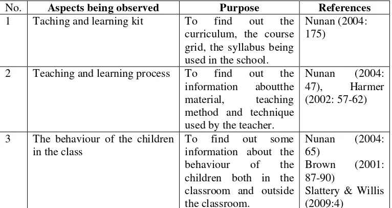 Table 3.2:The Guideline of The Observation 