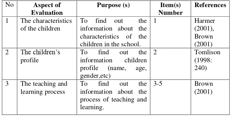 Table  3.3: The Organization of the Interview Guideline for the Headmaster 