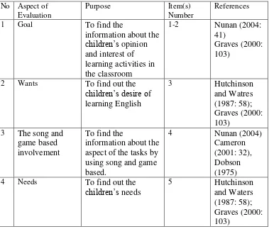Table  3.5: The Organization of the Interview Guideline for the Children 