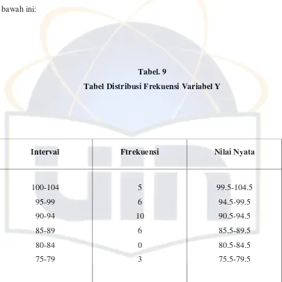 Tabel. 9 Tabel Distribusi Frekuensi Variabel Y 