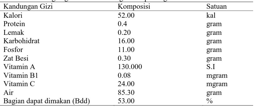 Tabel 1.Kandungan gizi buah nanas segar setiap 100 gram bahan Komposisi 52.00 
