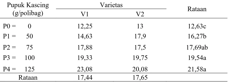 Tabel 1. Tinggi tanaman sawi pada perlakuan masing-masing varietas dan pupuk 