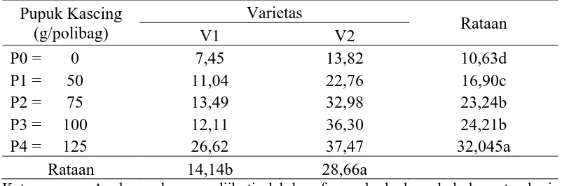 Tabel 3.  Luas daun sawi (cm2) pada perlakuan masing-masing varietas dan pupuk      kascing umur 6 MST 