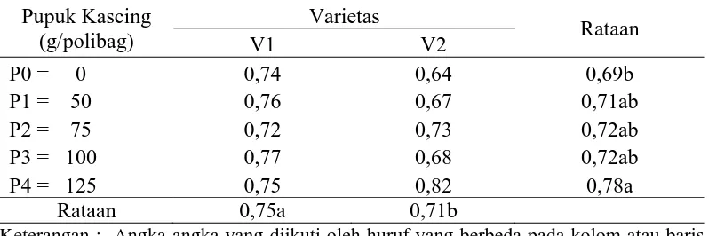 Tabel 6.  Indeks panen tanaman sawi  (%) pada perlakuan masing-masing varietas 
