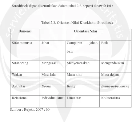 Tabel 2.3. Orientasi Nilai Kluckhohn-Strodtbeck