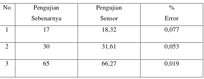 Tabel 4.1 Hasil Pengujian Sensor 